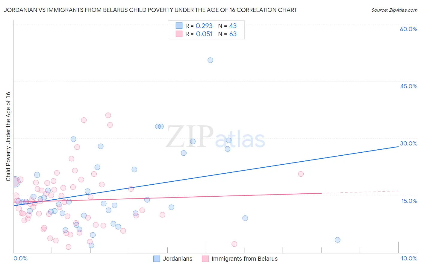 Jordanian vs Immigrants from Belarus Child Poverty Under the Age of 16