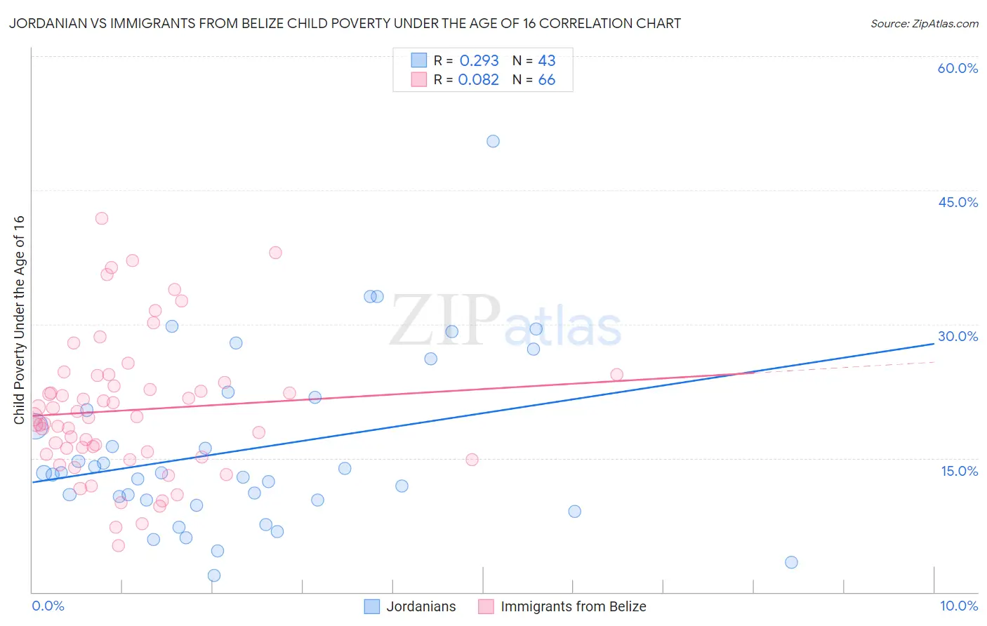 Jordanian vs Immigrants from Belize Child Poverty Under the Age of 16