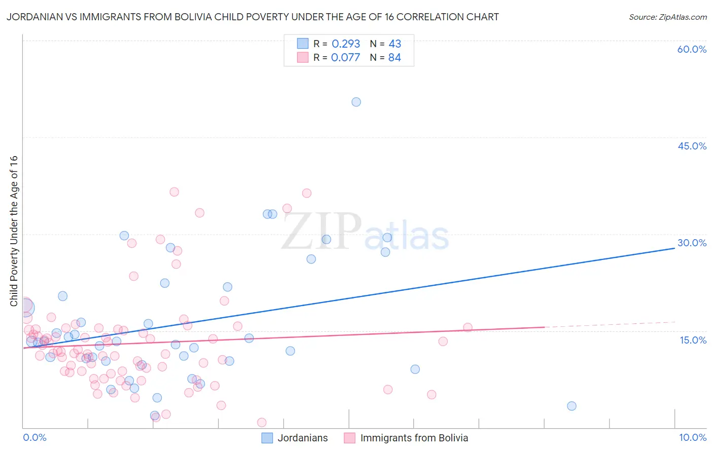 Jordanian vs Immigrants from Bolivia Child Poverty Under the Age of 16