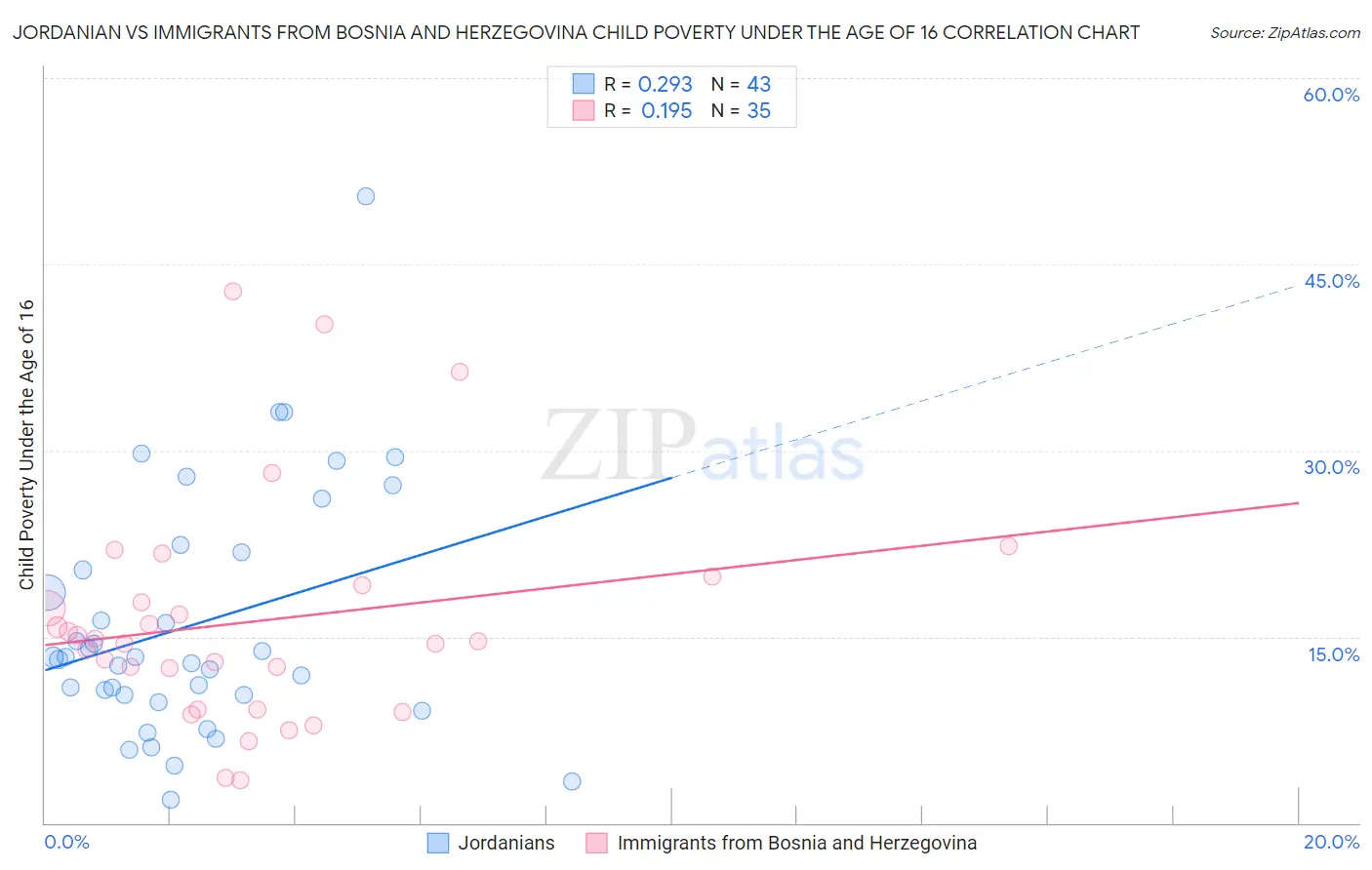 Jordanian vs Immigrants from Bosnia and Herzegovina Child Poverty Under the Age of 16