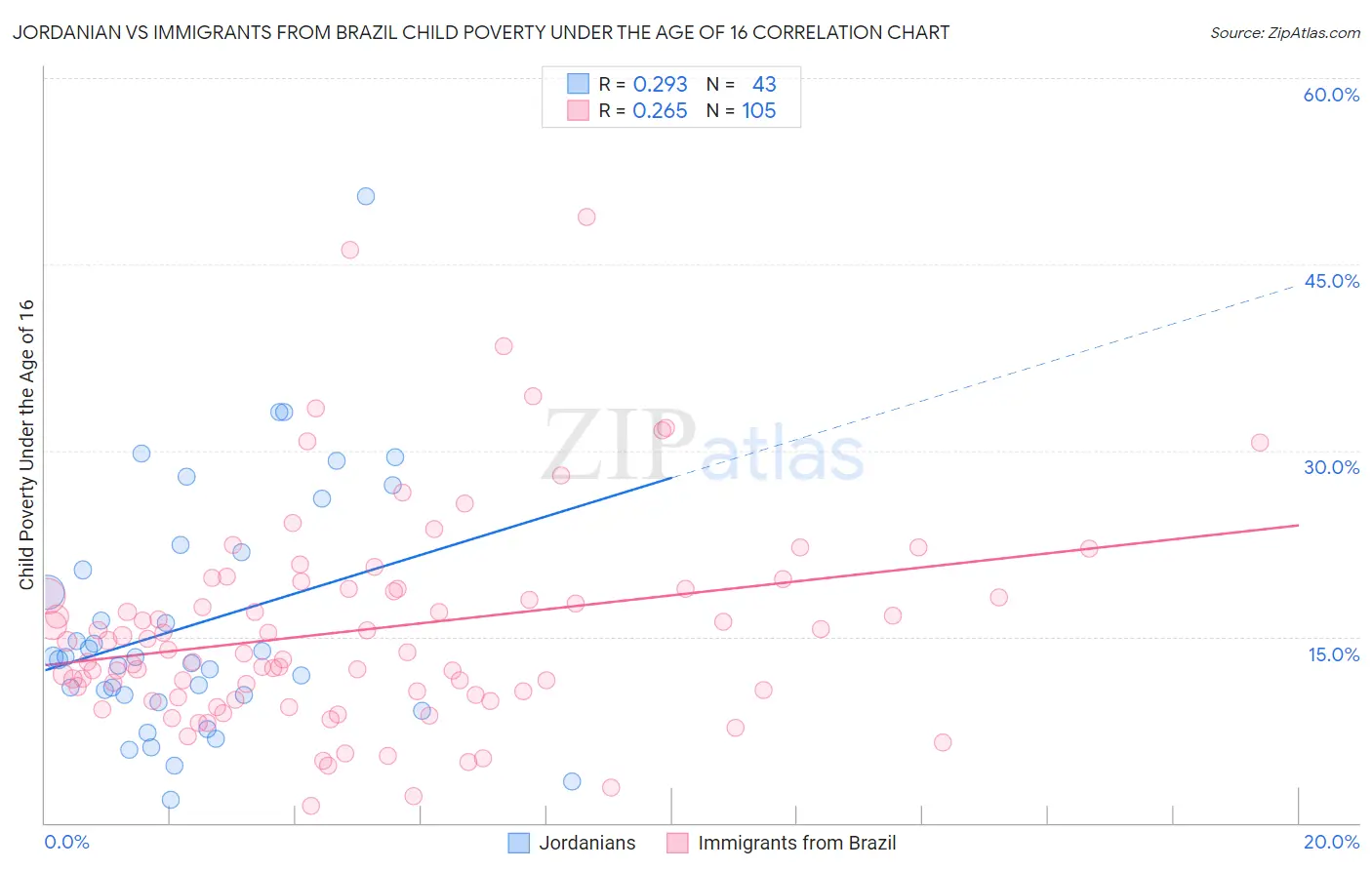 Jordanian vs Immigrants from Brazil Child Poverty Under the Age of 16