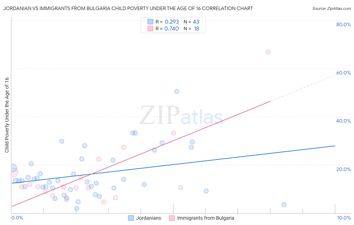 Jordanian vs Immigrants from Bulgaria Child Poverty Under the Age of 16