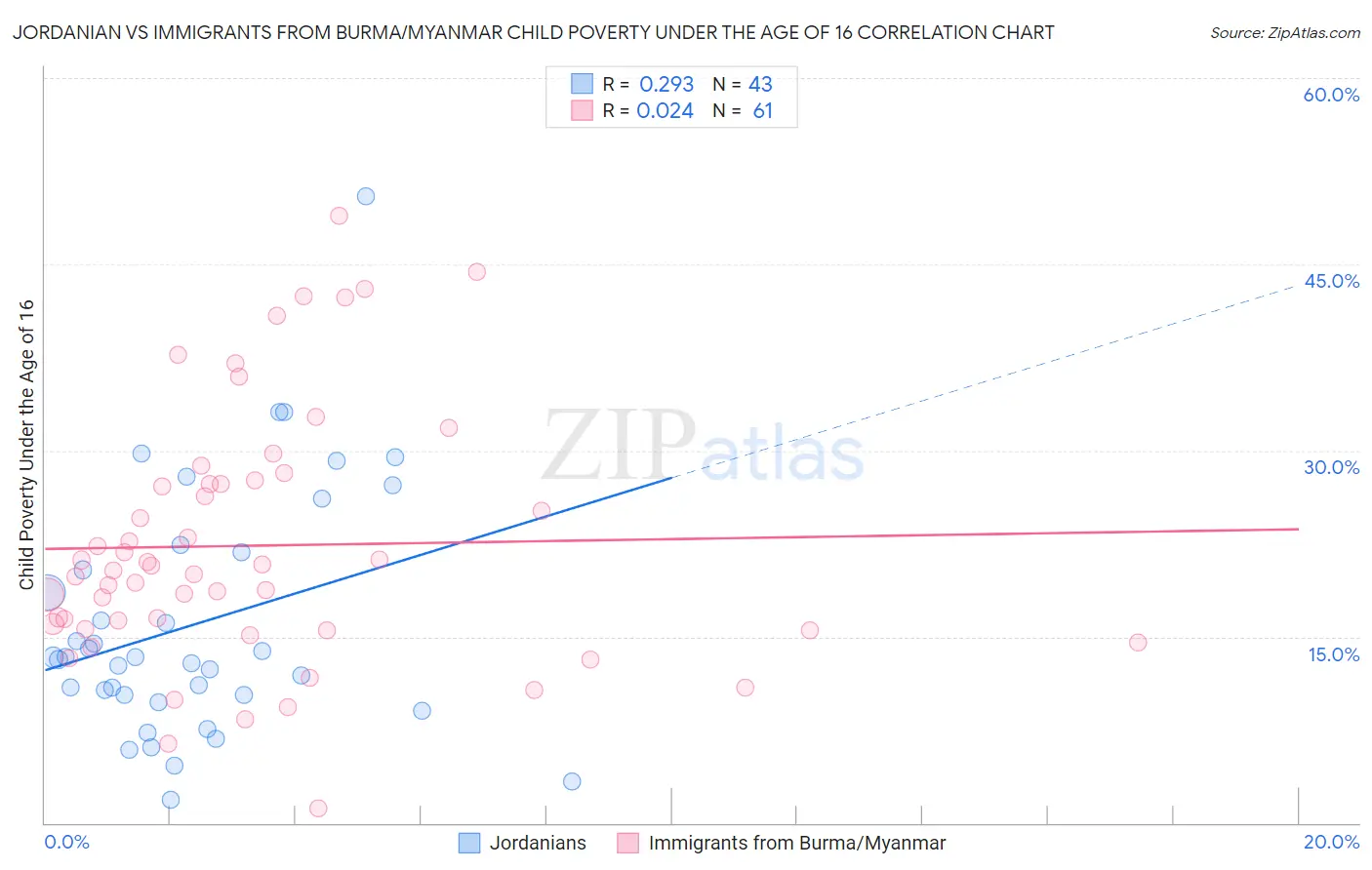 Jordanian vs Immigrants from Burma/Myanmar Child Poverty Under the Age of 16