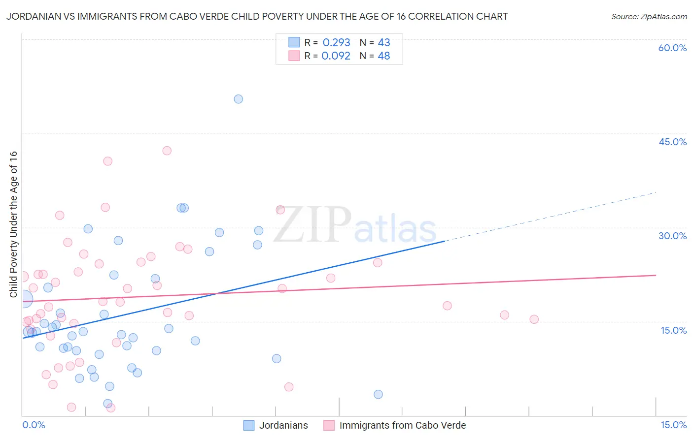 Jordanian vs Immigrants from Cabo Verde Child Poverty Under the Age of 16