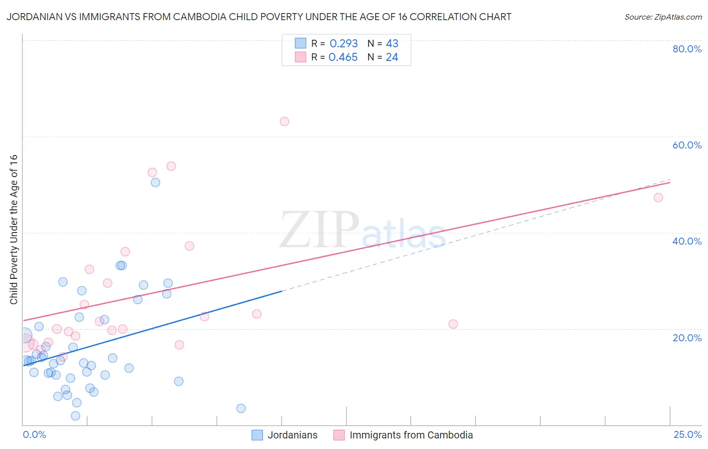 Jordanian vs Immigrants from Cambodia Child Poverty Under the Age of 16