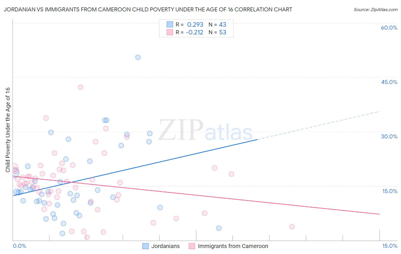 Jordanian vs Immigrants from Cameroon Child Poverty Under the Age of 16