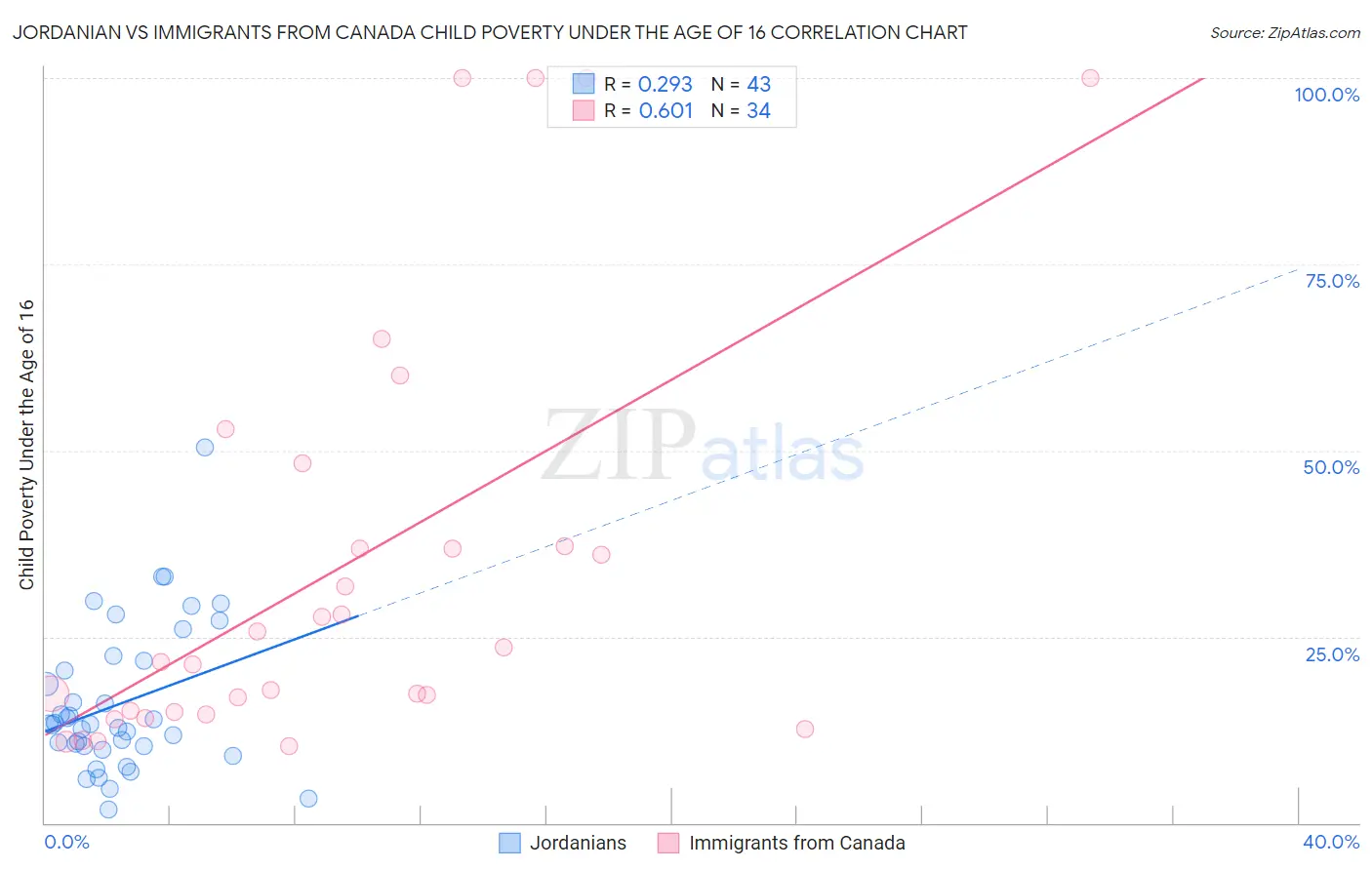 Jordanian vs Immigrants from Canada Child Poverty Under the Age of 16