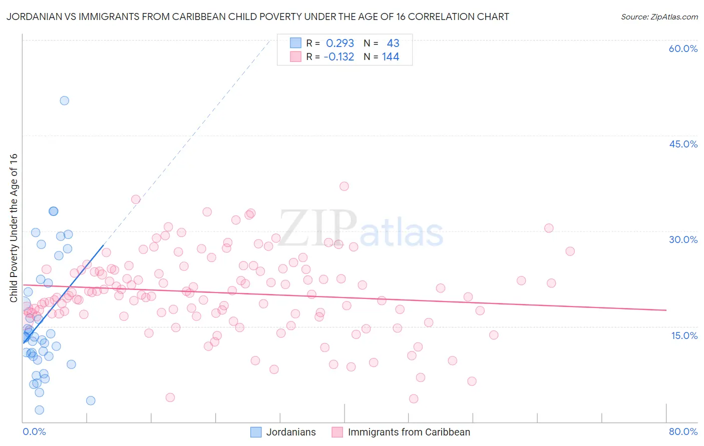 Jordanian vs Immigrants from Caribbean Child Poverty Under the Age of 16