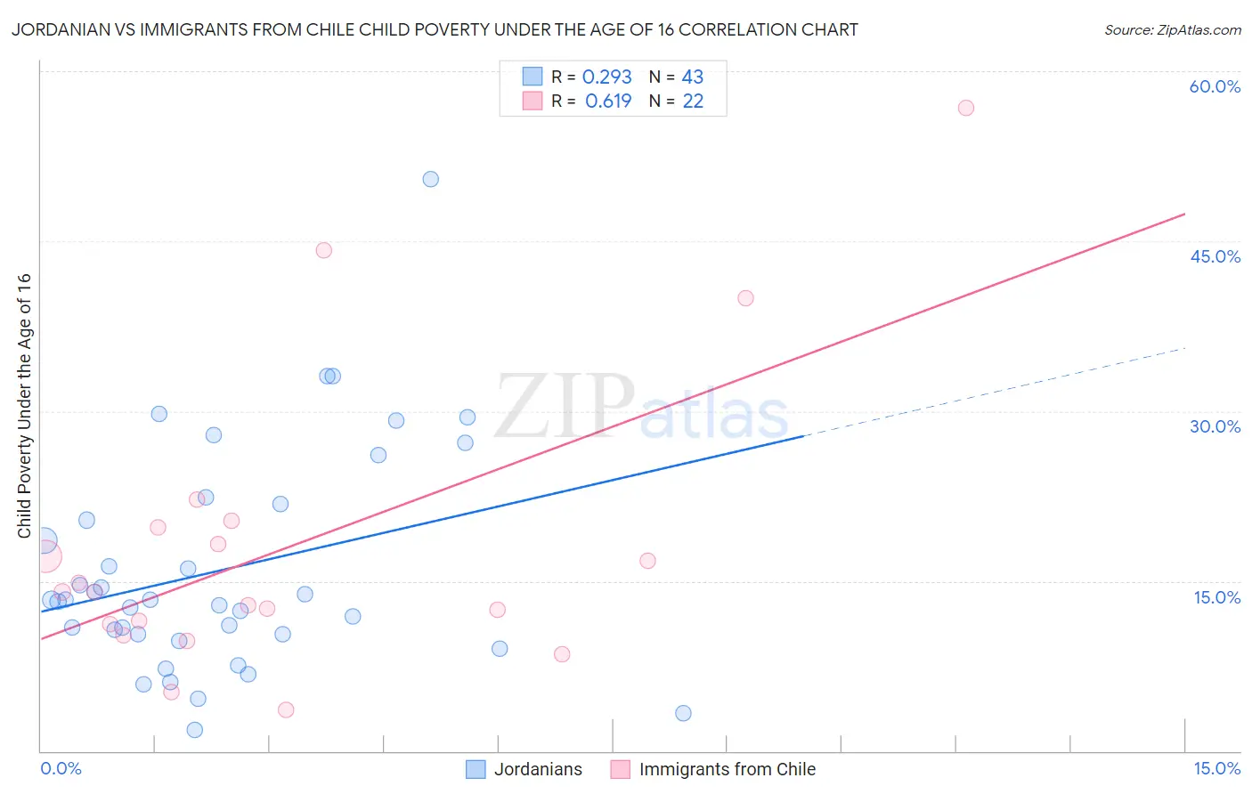 Jordanian vs Immigrants from Chile Child Poverty Under the Age of 16