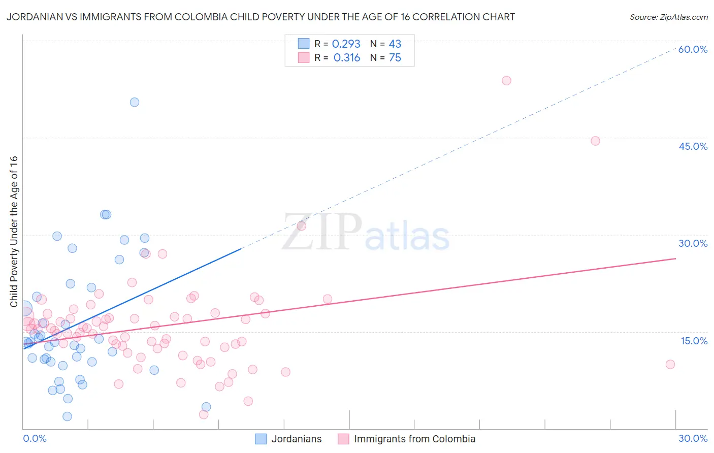 Jordanian vs Immigrants from Colombia Child Poverty Under the Age of 16