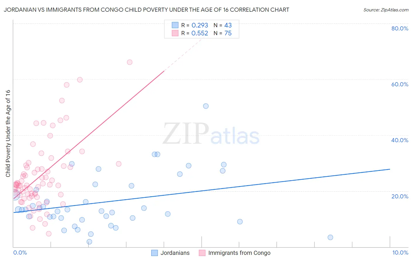 Jordanian vs Immigrants from Congo Child Poverty Under the Age of 16