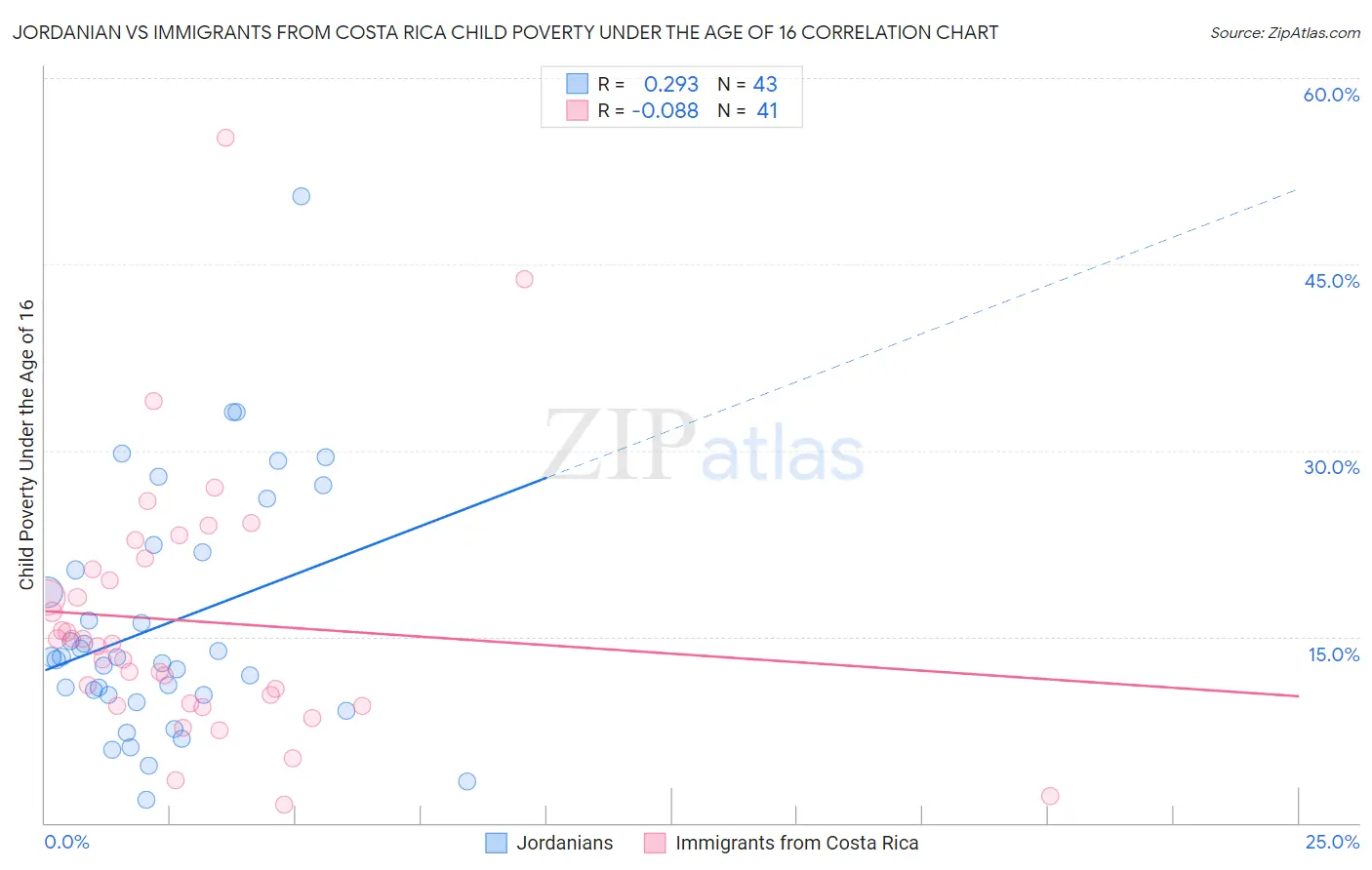 Jordanian vs Immigrants from Costa Rica Child Poverty Under the Age of 16