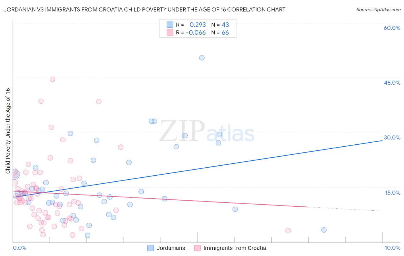 Jordanian vs Immigrants from Croatia Child Poverty Under the Age of 16