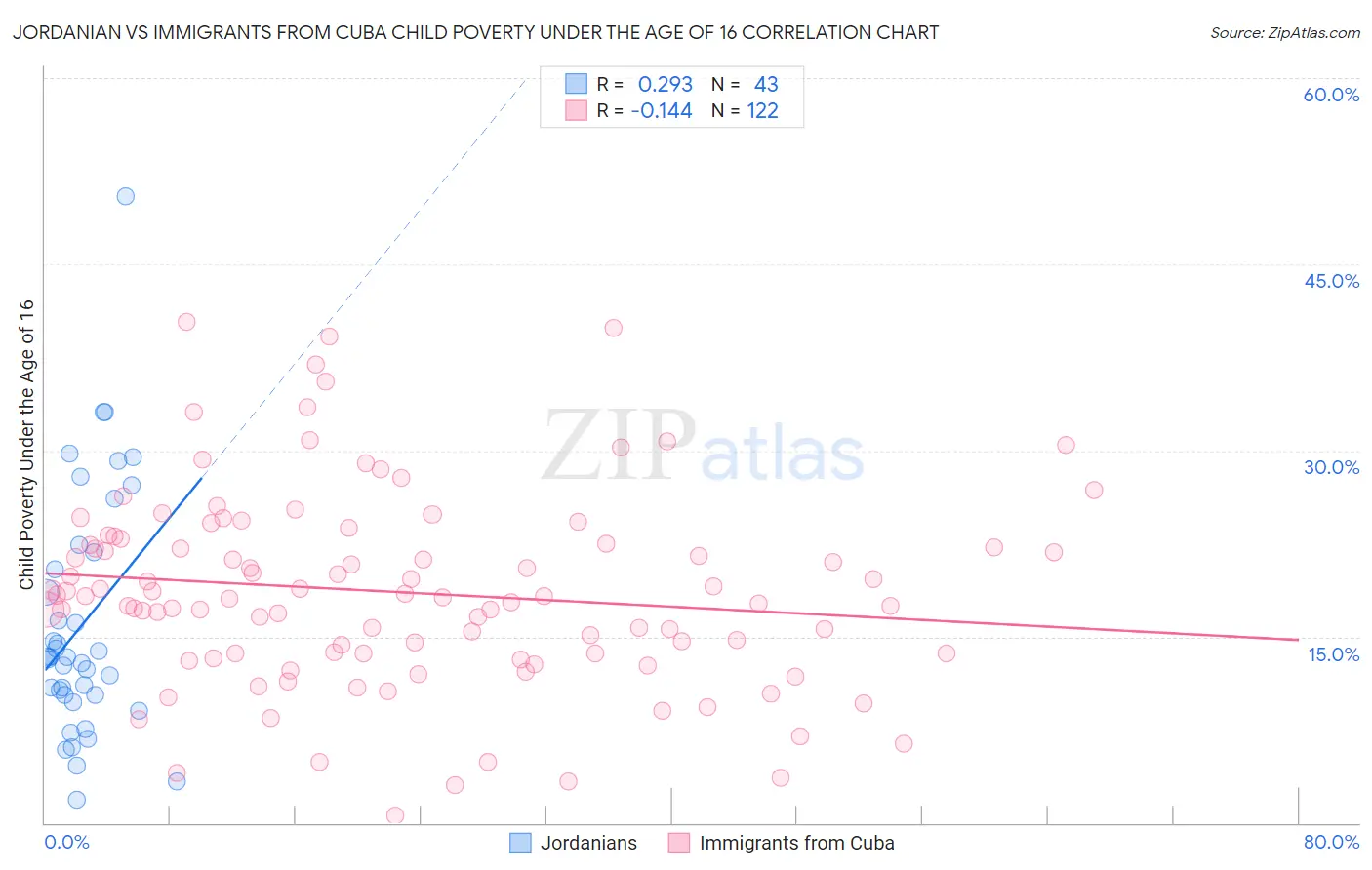 Jordanian vs Immigrants from Cuba Child Poverty Under the Age of 16