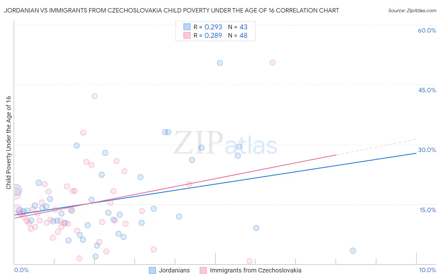 Jordanian vs Immigrants from Czechoslovakia Child Poverty Under the Age of 16