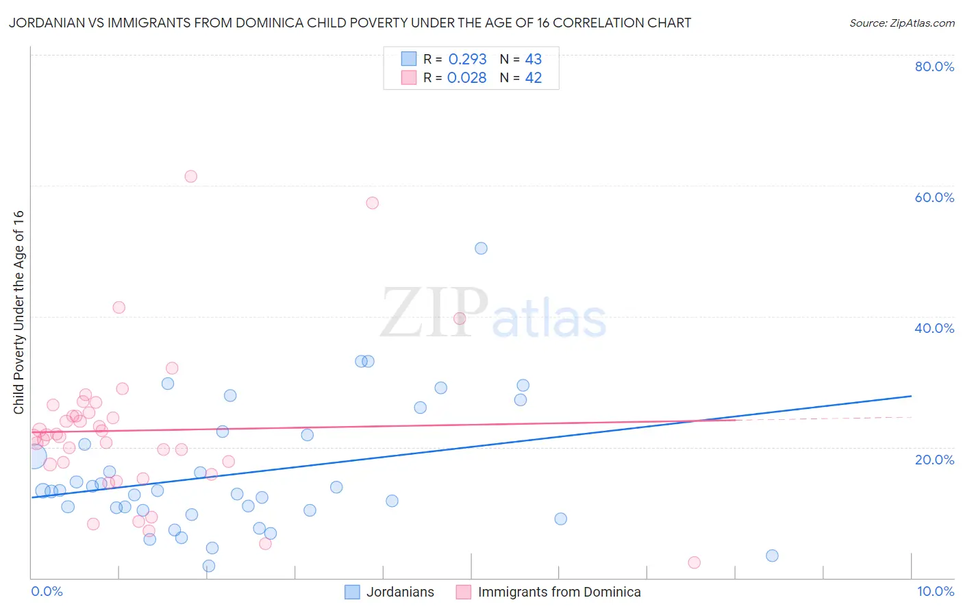 Jordanian vs Immigrants from Dominica Child Poverty Under the Age of 16