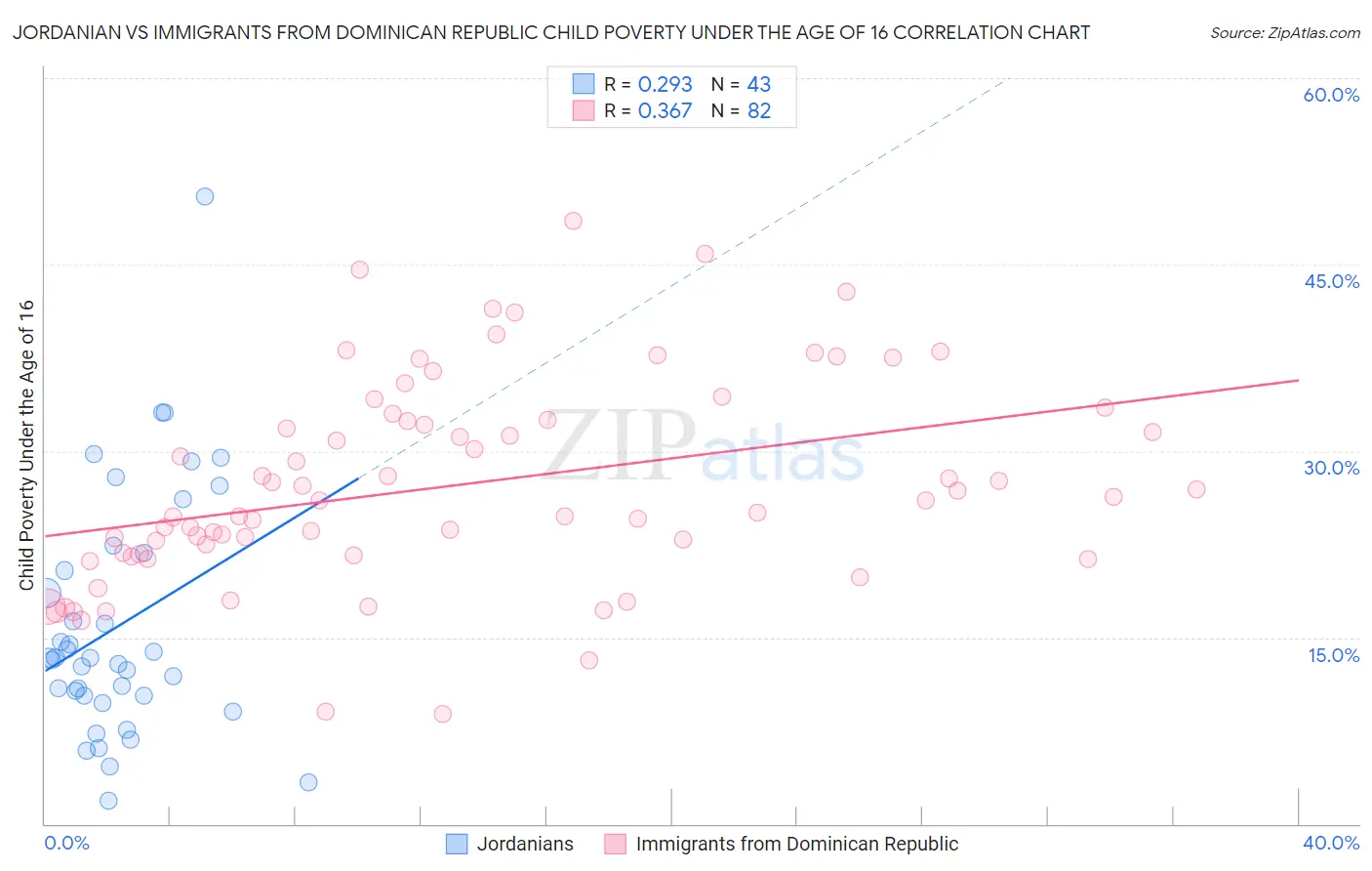 Jordanian vs Immigrants from Dominican Republic Child Poverty Under the Age of 16