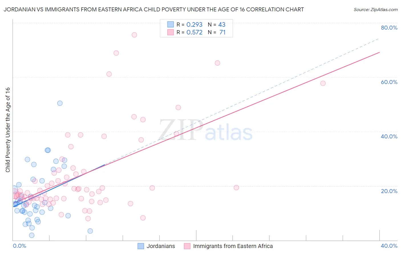 Jordanian vs Immigrants from Eastern Africa Child Poverty Under the Age of 16