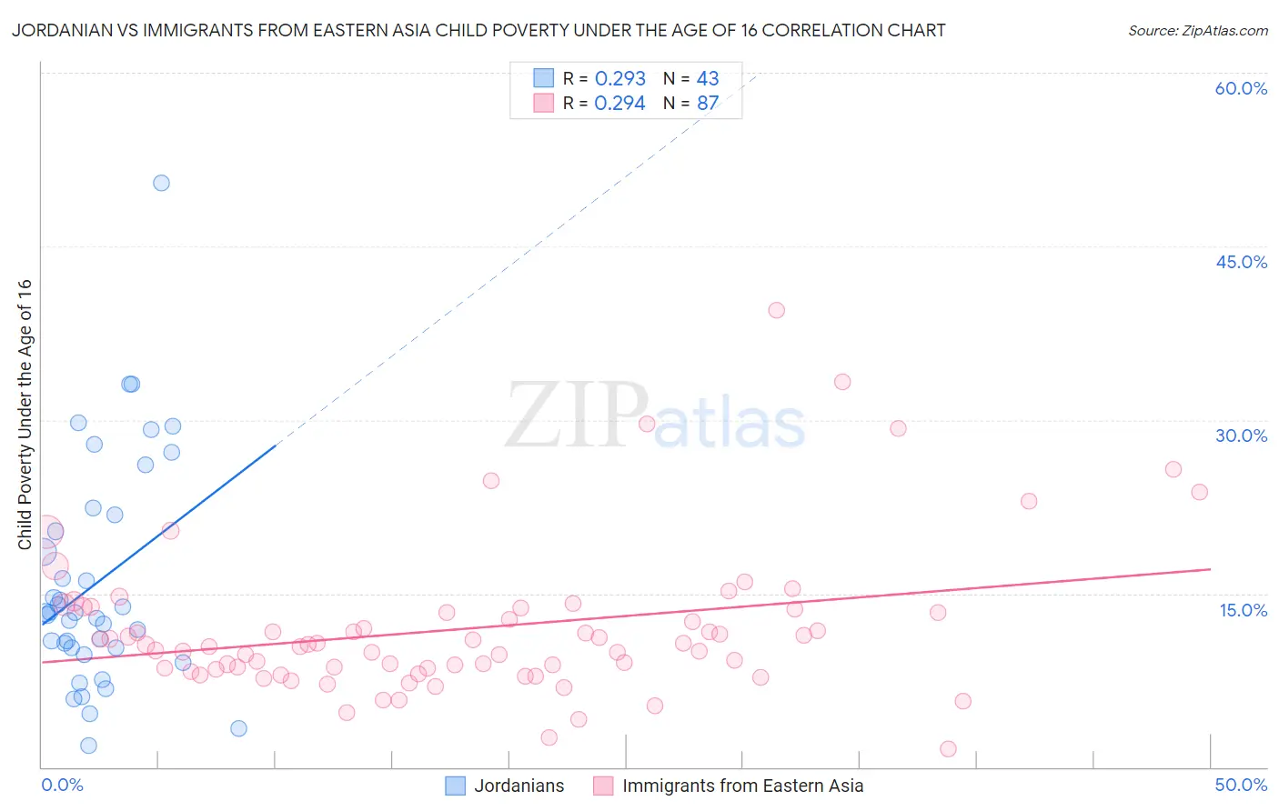 Jordanian vs Immigrants from Eastern Asia Child Poverty Under the Age of 16