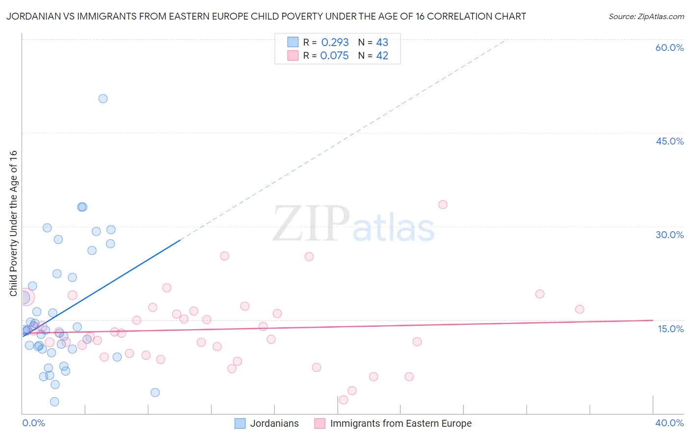 Jordanian vs Immigrants from Eastern Europe Child Poverty Under the Age of 16