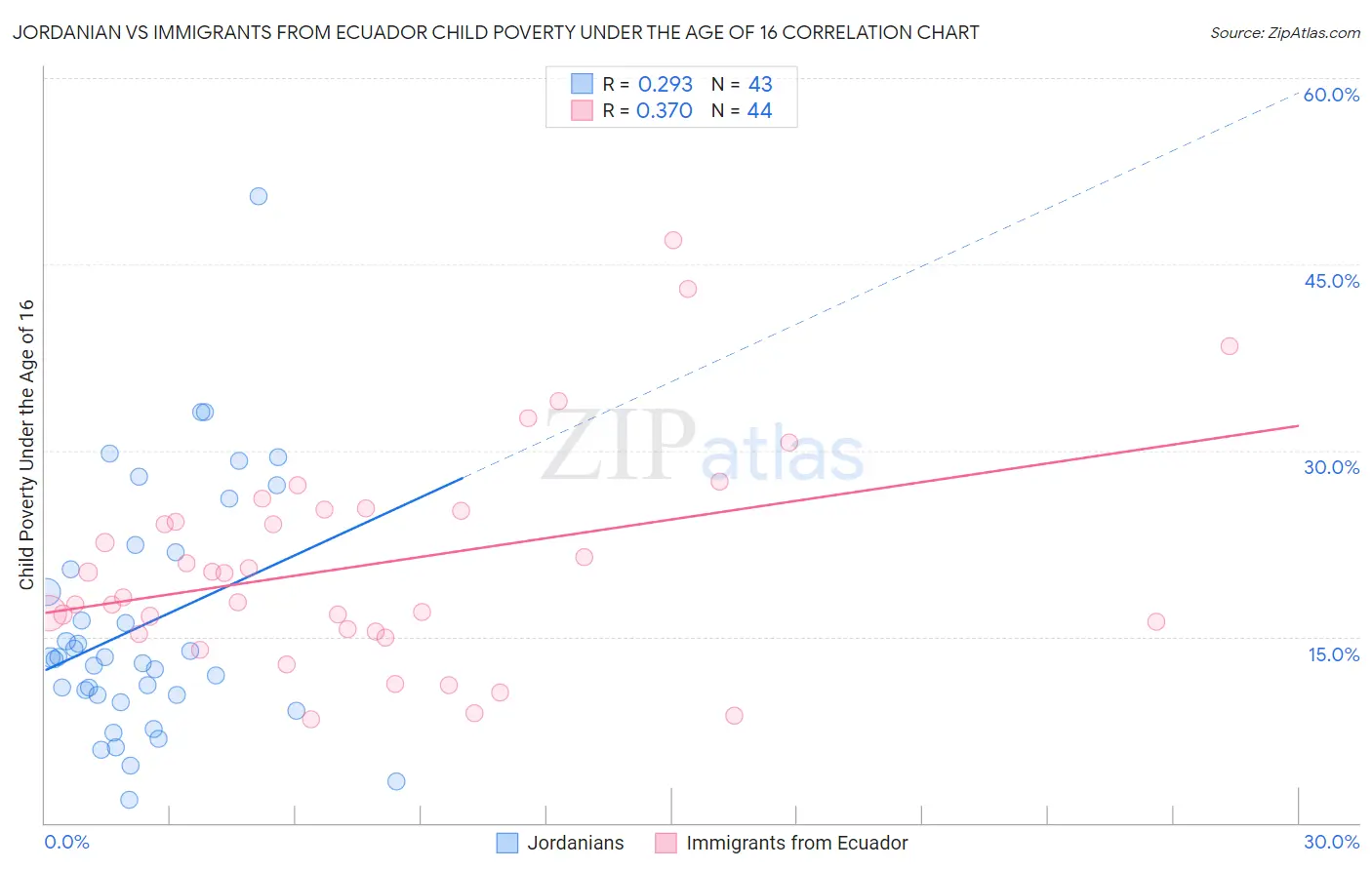 Jordanian vs Immigrants from Ecuador Child Poverty Under the Age of 16