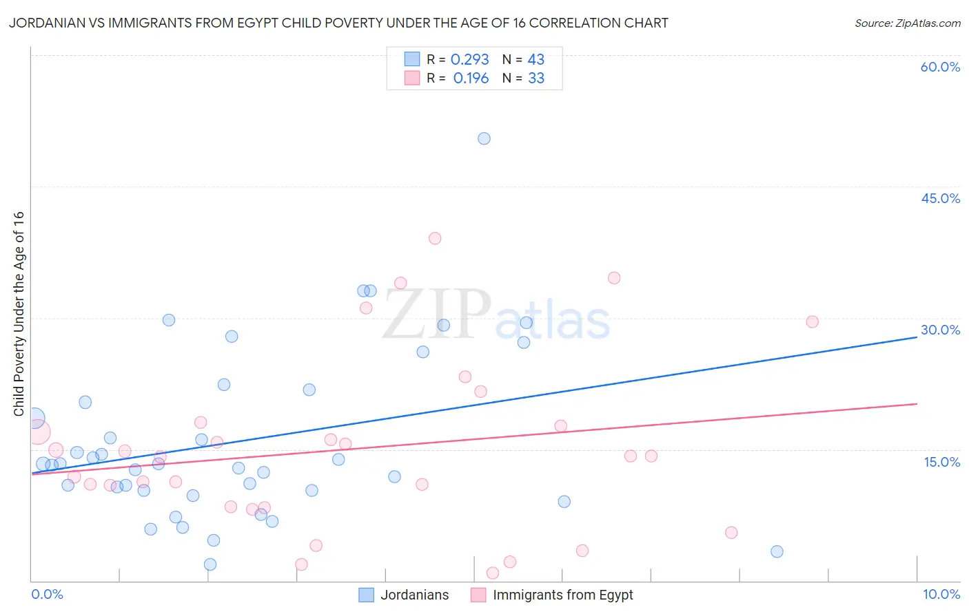 Jordanian vs Immigrants from Egypt Child Poverty Under the Age of 16