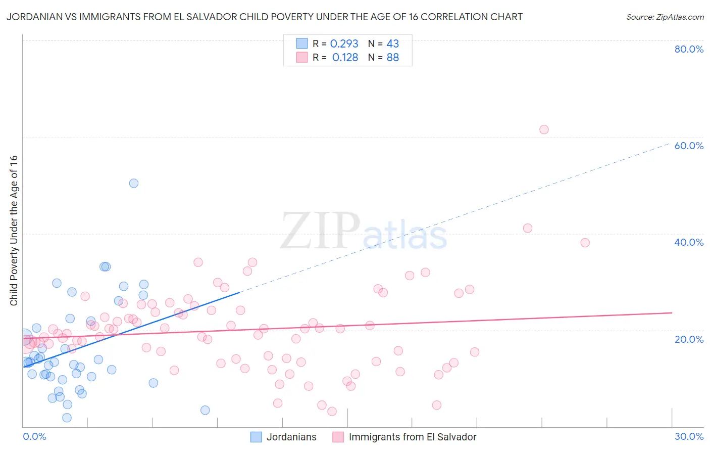 Jordanian vs Immigrants from El Salvador Child Poverty Under the Age of 16