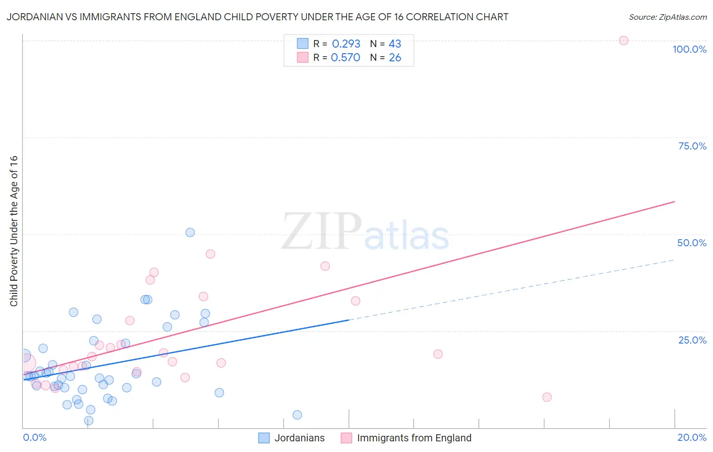 Jordanian vs Immigrants from England Child Poverty Under the Age of 16