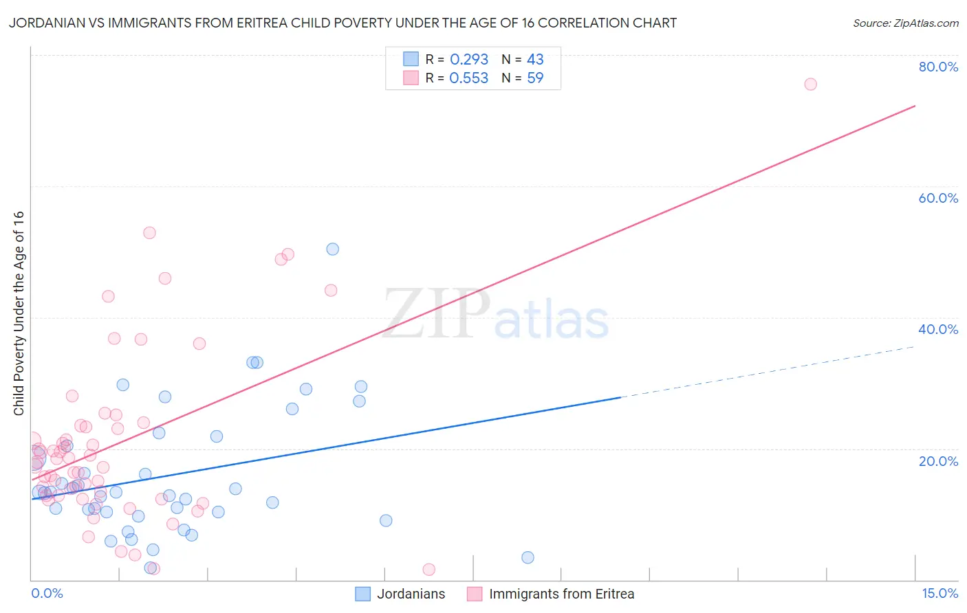 Jordanian vs Immigrants from Eritrea Child Poverty Under the Age of 16