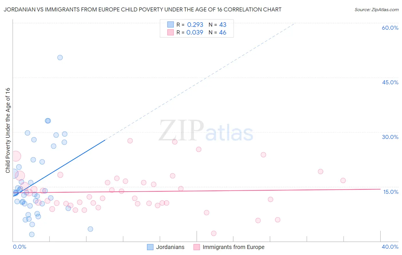 Jordanian vs Immigrants from Europe Child Poverty Under the Age of 16