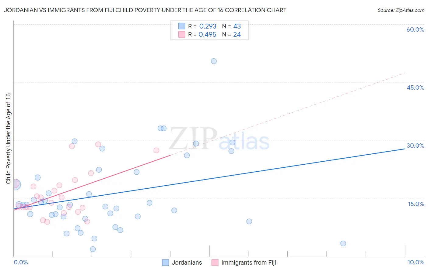 Jordanian vs Immigrants from Fiji Child Poverty Under the Age of 16
