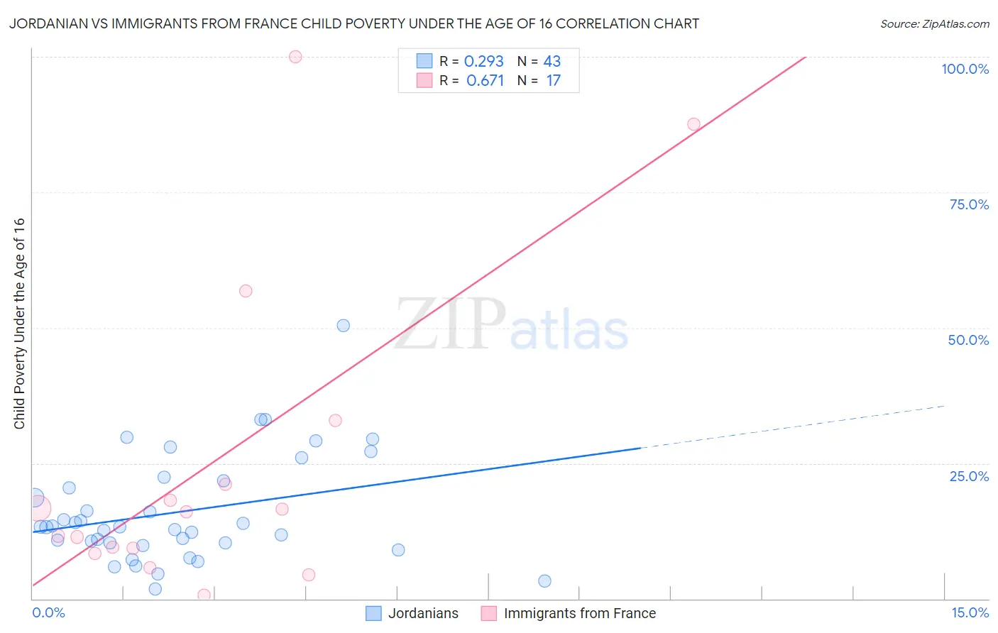 Jordanian vs Immigrants from France Child Poverty Under the Age of 16
