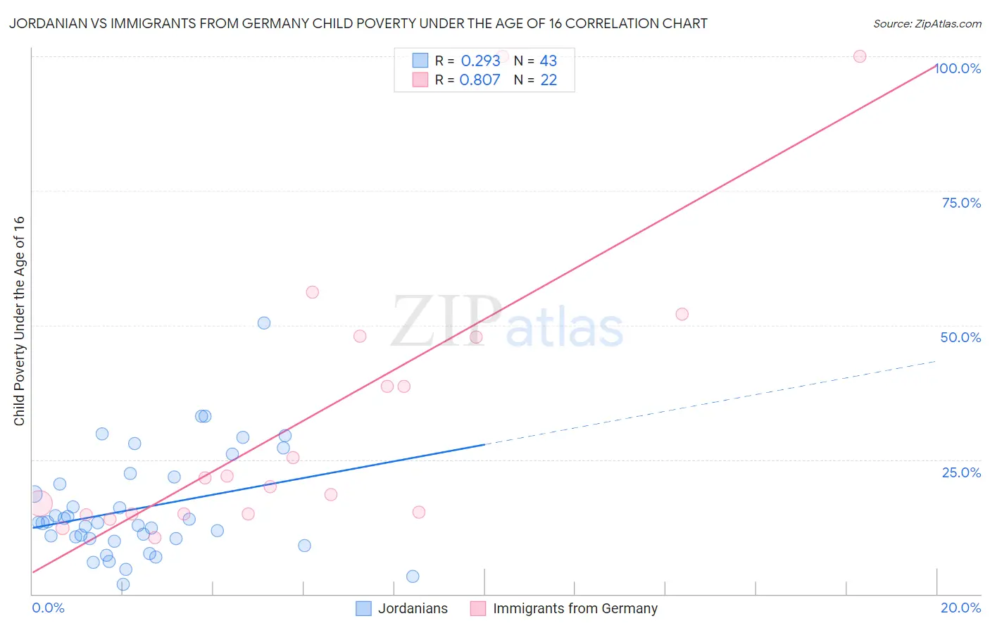 Jordanian vs Immigrants from Germany Child Poverty Under the Age of 16