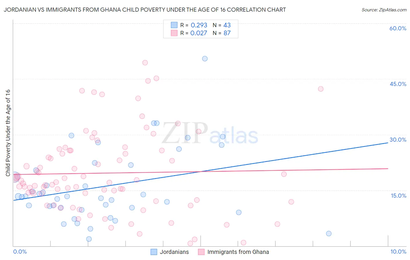 Jordanian vs Immigrants from Ghana Child Poverty Under the Age of 16