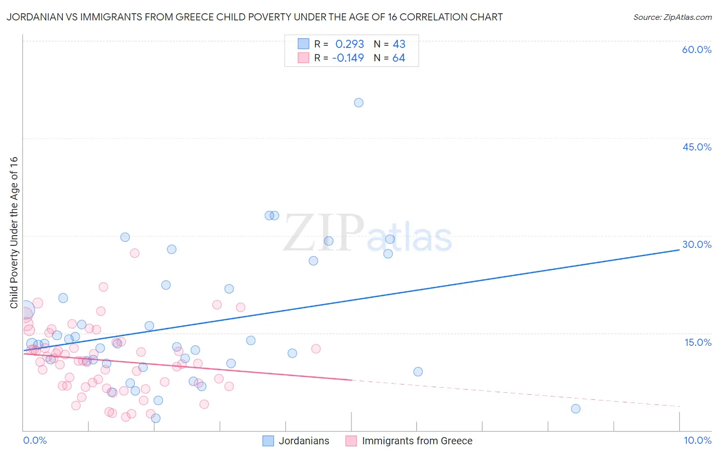 Jordanian vs Immigrants from Greece Child Poverty Under the Age of 16