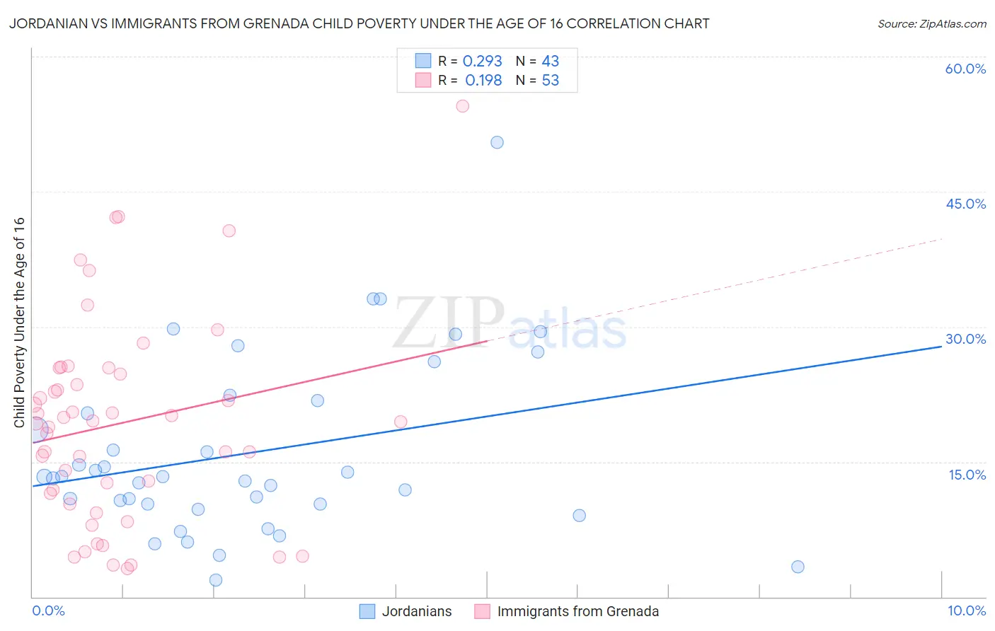 Jordanian vs Immigrants from Grenada Child Poverty Under the Age of 16