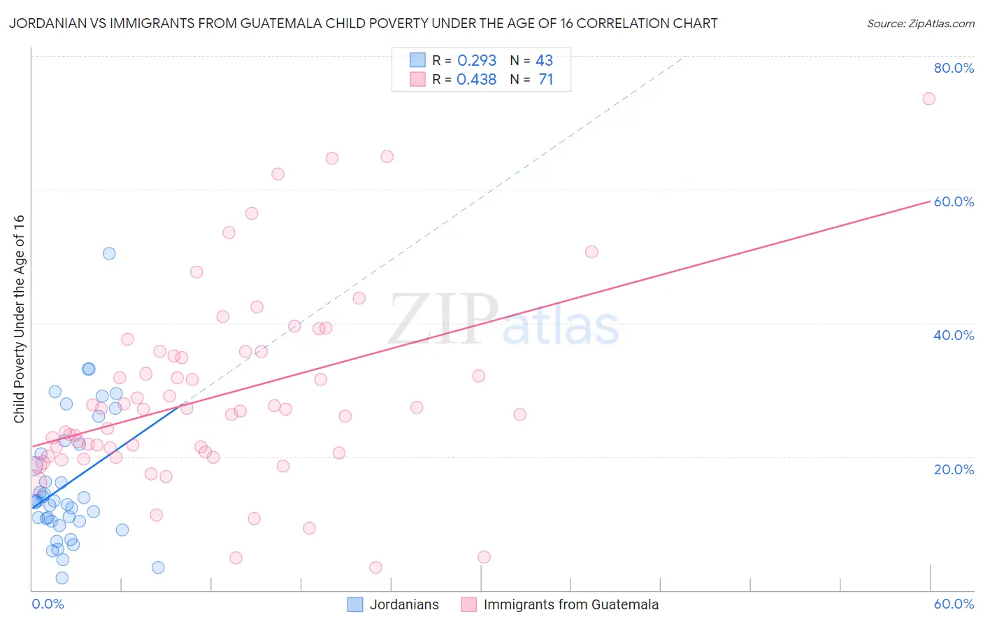 Jordanian vs Immigrants from Guatemala Child Poverty Under the Age of 16