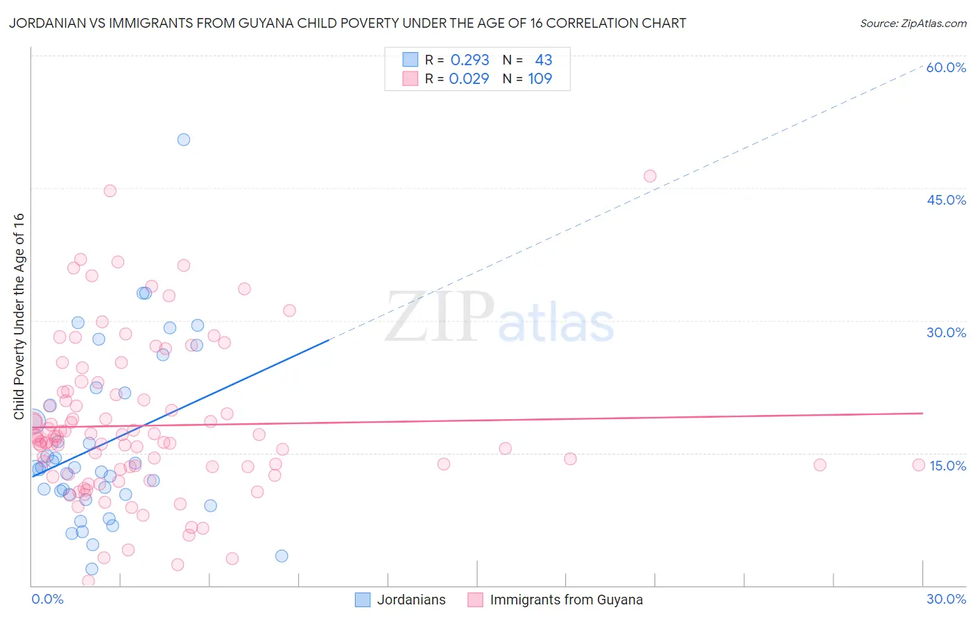 Jordanian vs Immigrants from Guyana Child Poverty Under the Age of 16