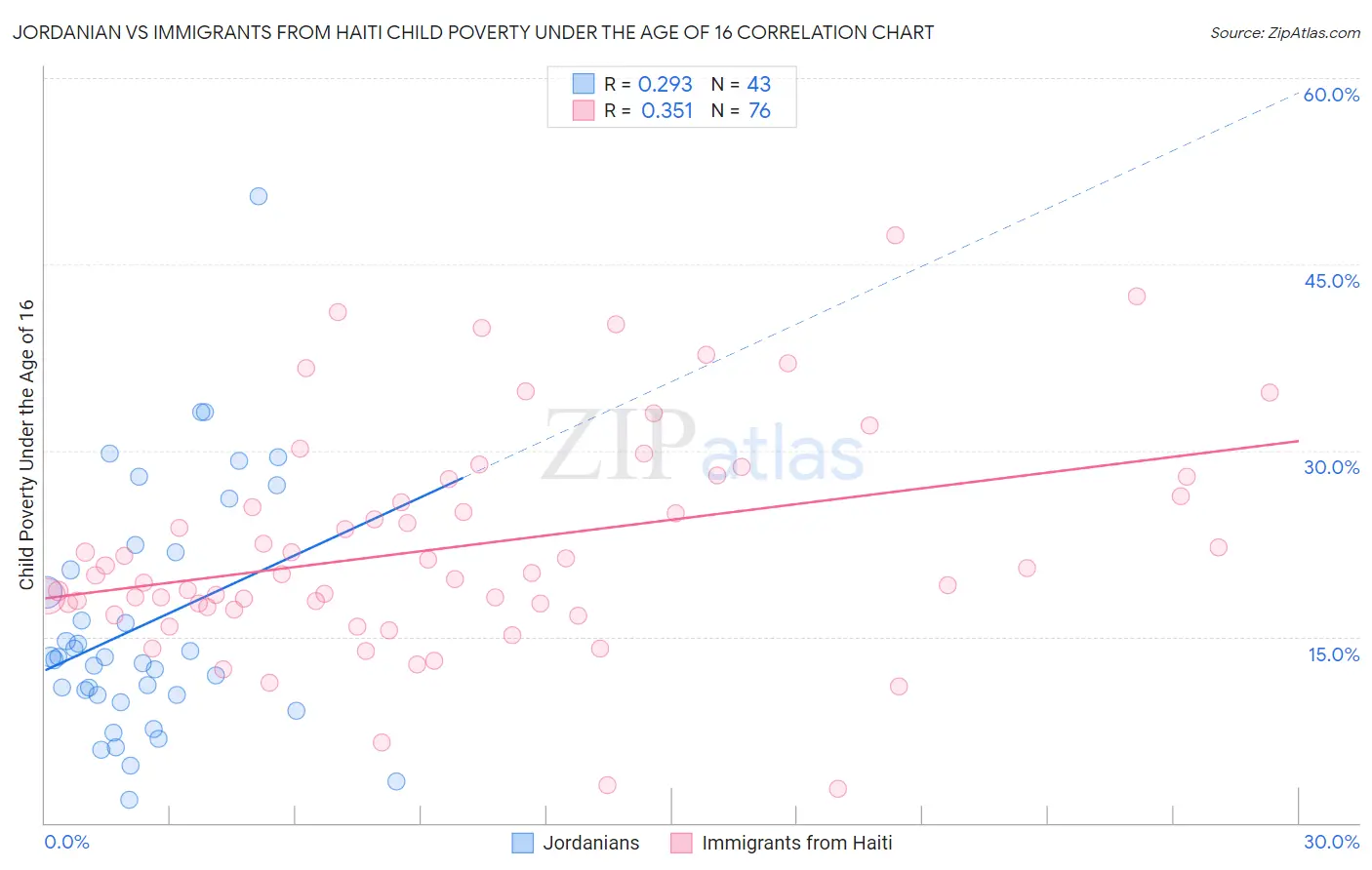 Jordanian vs Immigrants from Haiti Child Poverty Under the Age of 16