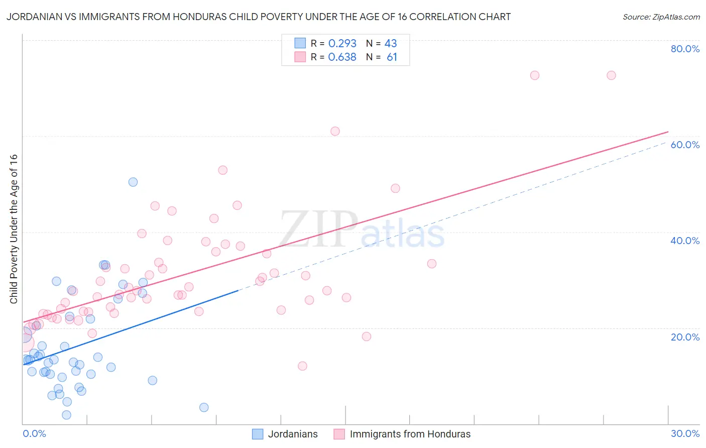 Jordanian vs Immigrants from Honduras Child Poverty Under the Age of 16