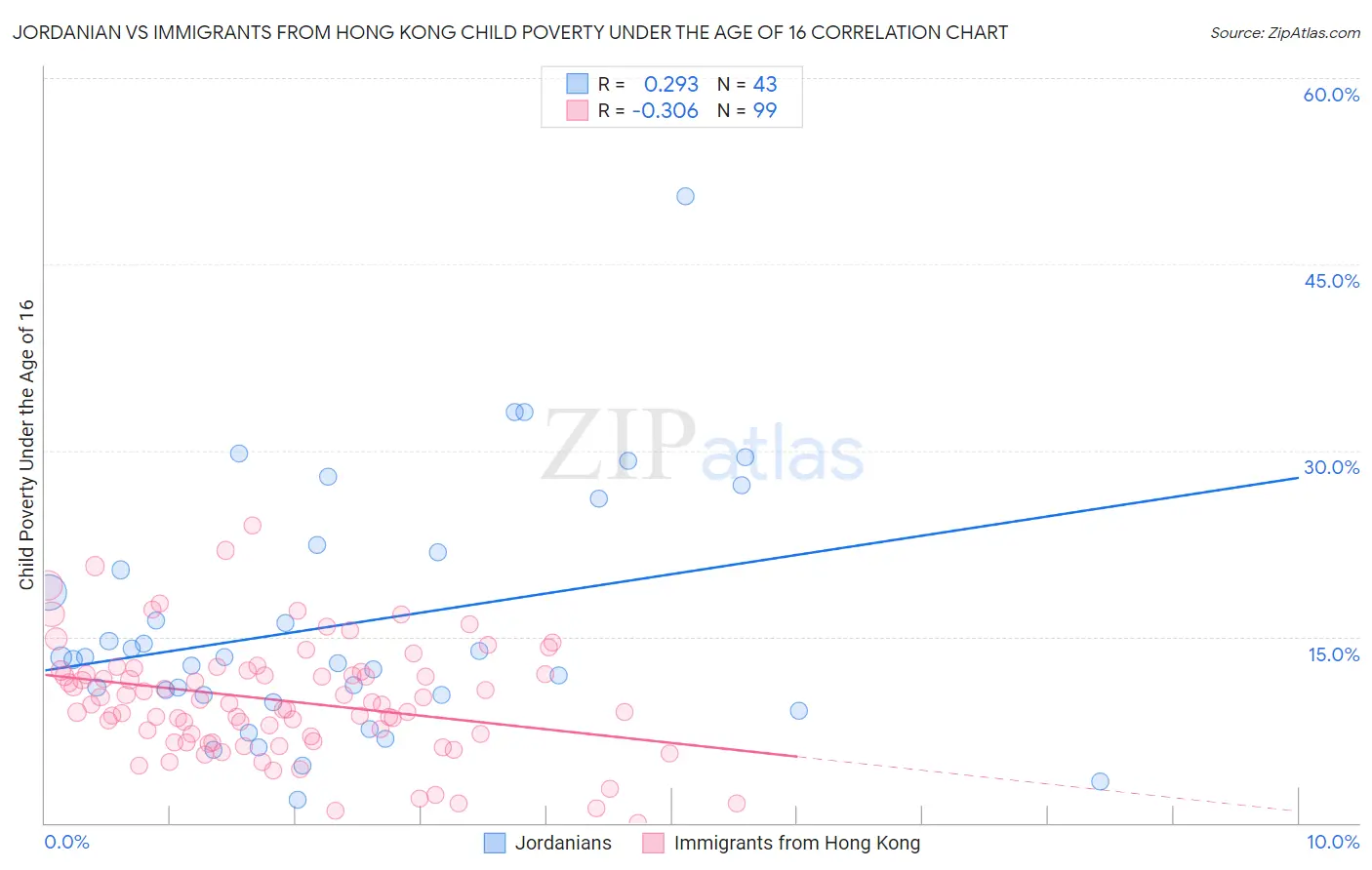 Jordanian vs Immigrants from Hong Kong Child Poverty Under the Age of 16