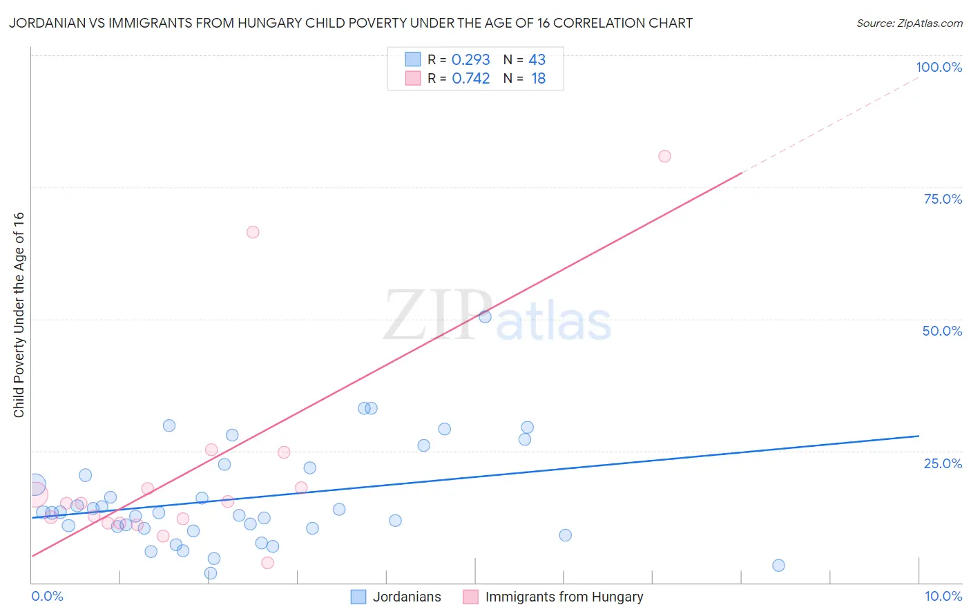 Jordanian vs Immigrants from Hungary Child Poverty Under the Age of 16