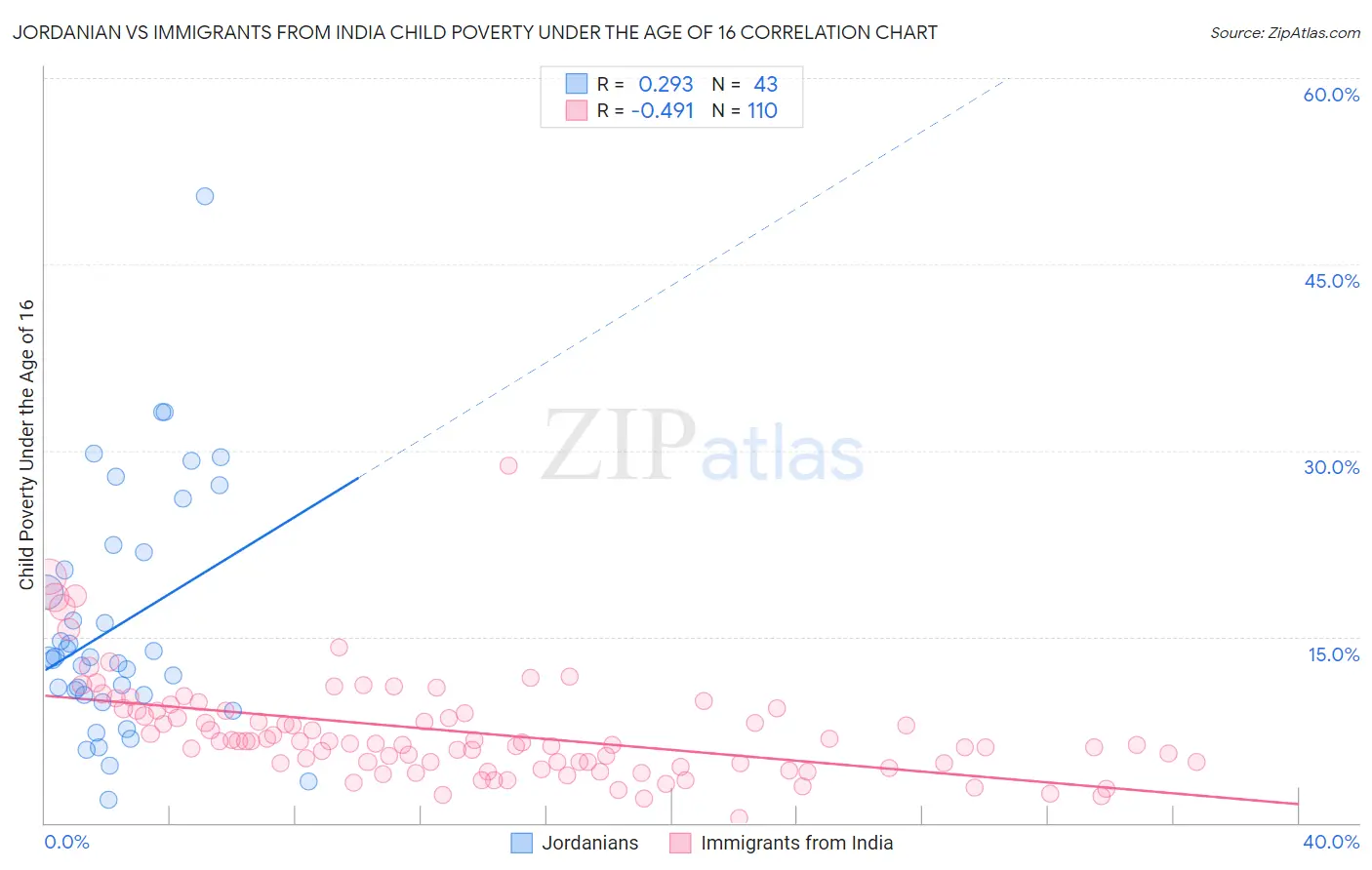 Jordanian vs Immigrants from India Child Poverty Under the Age of 16