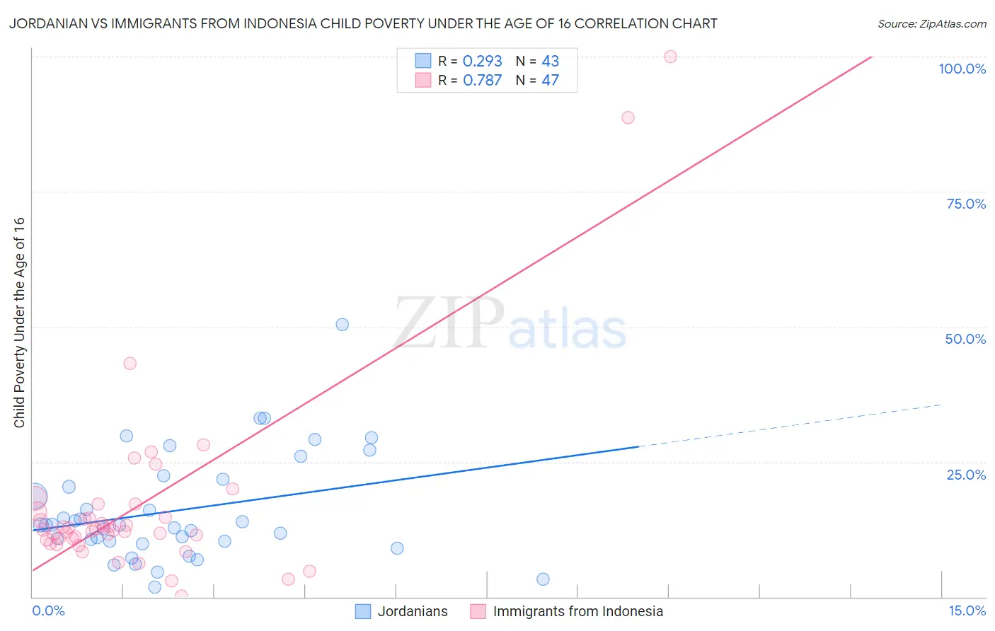 Jordanian vs Immigrants from Indonesia Child Poverty Under the Age of 16