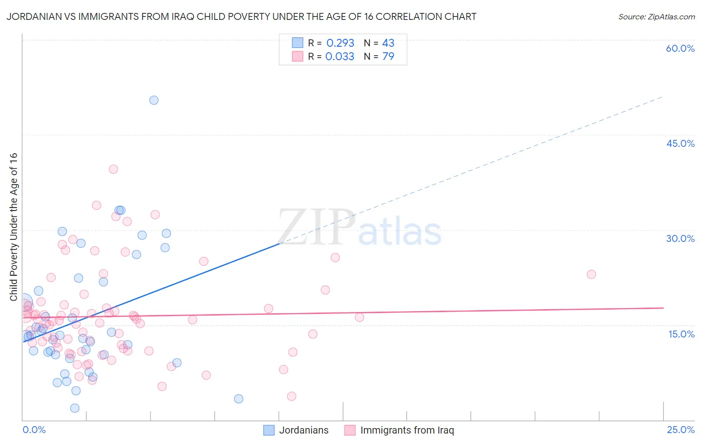 Jordanian vs Immigrants from Iraq Child Poverty Under the Age of 16
