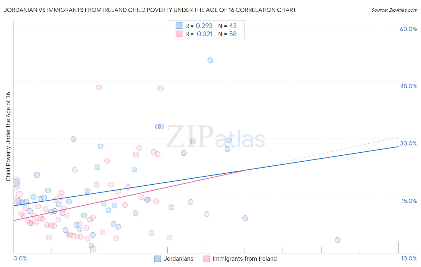 Jordanian vs Immigrants from Ireland Child Poverty Under the Age of 16