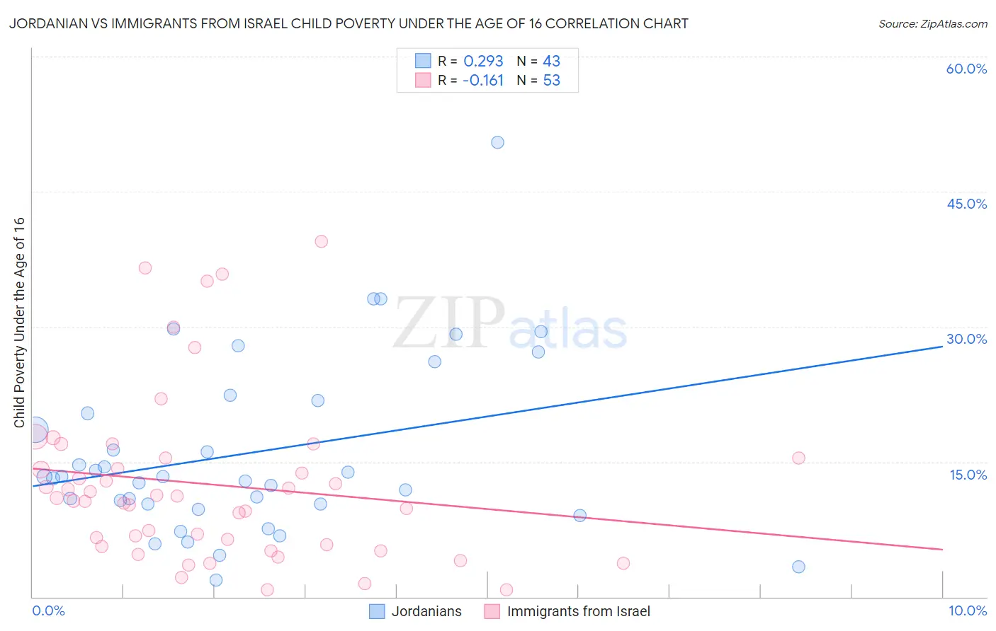 Jordanian vs Immigrants from Israel Child Poverty Under the Age of 16