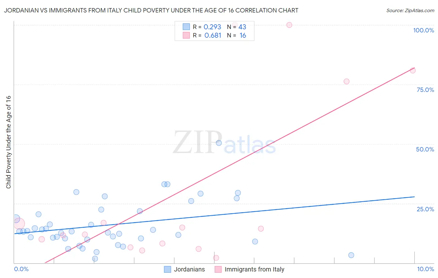 Jordanian vs Immigrants from Italy Child Poverty Under the Age of 16