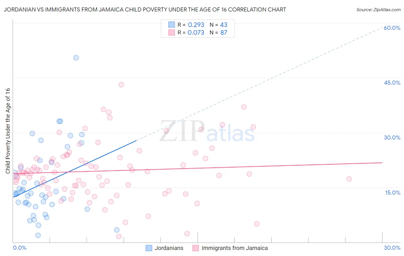 Jordanian vs Immigrants from Jamaica Child Poverty Under the Age of 16