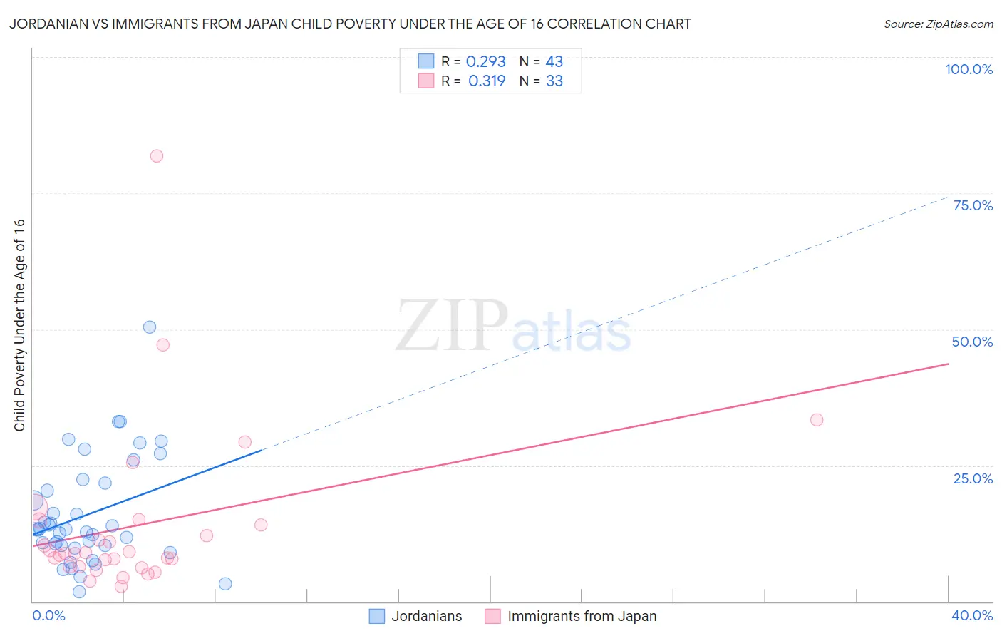 Jordanian vs Immigrants from Japan Child Poverty Under the Age of 16